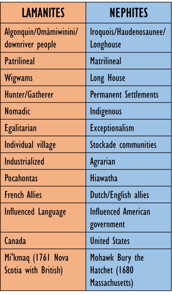 Iroquois- “Nephite Ancestry”- Algonquian “Lamanite Ancestry” - Book of ...